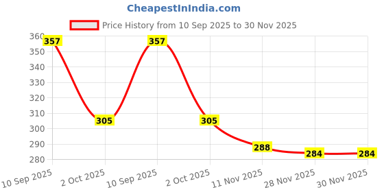 firstcry.com Babyhug 100% Cotton Knit Sleeveless Sandos With Stripes & Vehicle Print Pack of 3 - Red & Yellow babyhug Price History Graph from 10 Sep 2025 to 30 Nov 2025