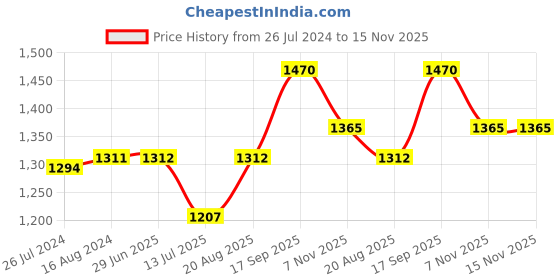 firstcry.com Babyhug 100% Cotton Knit Sleeveless Sequenced Embroidered Choli with Bandhani Printed Lehenga and Dupatta Set - Yellow babyhug Price History Graph from 26 Jul 2024 to 15 Nov 2025