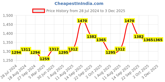 firstcry.com Babyhug 100% Cotton Knit Sleeveless Sequenced Embroidered Choli with Bandhani Printed Lehenga and Dupatta Set - Yellow babyhug Price History Graph from 28 Jul 2024 to 2 Dec 2025
