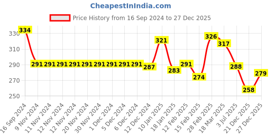 firstcry.com Babyhug 100% Cotton Knit Sleeveless Set of Vests With Anti Bacterial Finish Dino Print Pack of 3 - Multicolour babyhug Price History Graph from 16 Sep 2024 to 27 Dec 2025