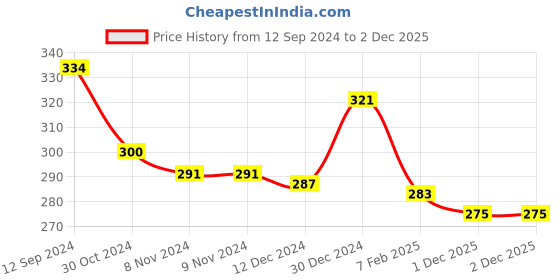firstcry.com Babyhug 100% Cotton Knit Sleeveless Set of Vests With Anti Bacterial Finish Dino Print Pack of 3 - Multicolour babyhug Price History Graph from 12 Sep 2024 to 2 Dec 2025