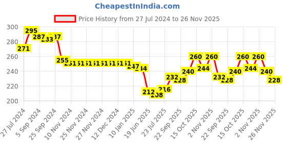 firstcry.com Babyhug 100% Cotton Knit Sleeveless Slip with Floral and Polka Dots Print Pack of 3 - Multicolor babyhug Price History Graph from 27 Jul 2024 to 26 Nov 2025