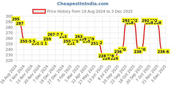 firstcry.com Babyhug 100% Cotton Knit Sleeveless Slip with Floral and Polka Dots Print Pack of 3 - Multicolor babyhug Price History Graph from 19 Aug 2024 to 3 Dec 2025