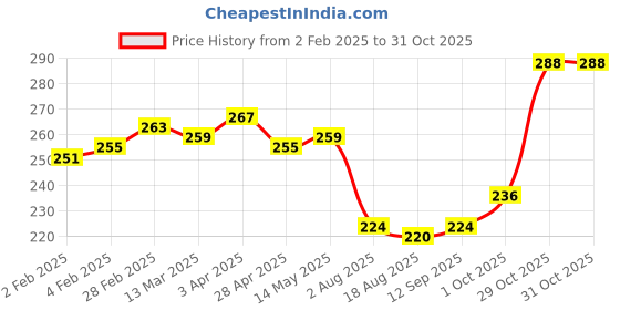 firstcry.com Babyhug 100% Cotton Knit Sleeveless Slip with Floral and Polka Dots Print Pack of 3 - Multicolor babyhug Price History Graph from 2 Feb 2025 to 31 Oct 2025