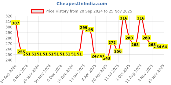 firstcry.com Babyhug 100% Cotton Knit Sleeveless Slips Butterfly Print Pack of 3 - Multicolor babyhug Price History Graph from 20 Sep 2024 to 24 Nov 2025