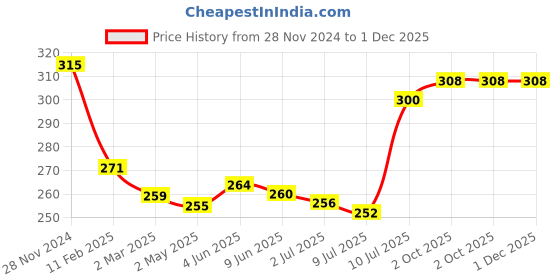 firstcry.com Babyhug 100% Cotton Knit Sleeveless Slips Duck & Floral Print  Pack of 3- Multicolour babyhug Price History Graph from 28 Nov 2024 to 1 Dec 2025