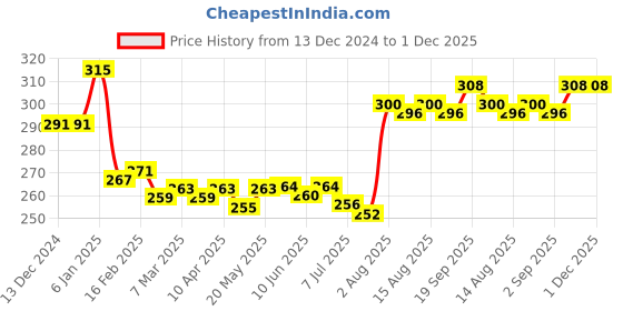 firstcry.com Babyhug 100% Cotton Knit Sleeveless Slips Duck & Floral PrintPack of 3- Multicolour babyhug Price History Graph from 13 Dec 2024 to 30 Nov 2025
