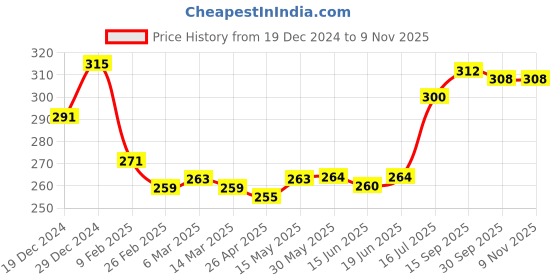 firstcry.com Babyhug 100% Cotton Knit Sleeveless Slips Duck & Floral PrintPack of 3- Multicolour babyhug Price History Graph from 19 Dec 2024 to 8 Nov 2025