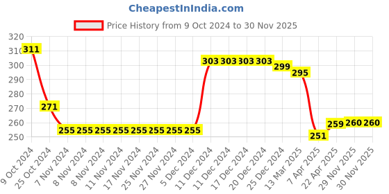 firstcry.com Babyhug 100% Cotton Knit Sleeveless Slips Floral & Bear Print Pack of 3- Multicolour babyhug Price History Graph from 9 Oct 2024 to 30 Nov 2025