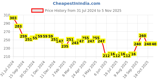 firstcry.com Babyhug 100% Cotton Knit Sleeveless Slips Floral & Butterfly Print Pack Of 3 - Pink Yellow & Blue babyhug Price History Graph from 31 Jul 2024 to 4 Nov 2025