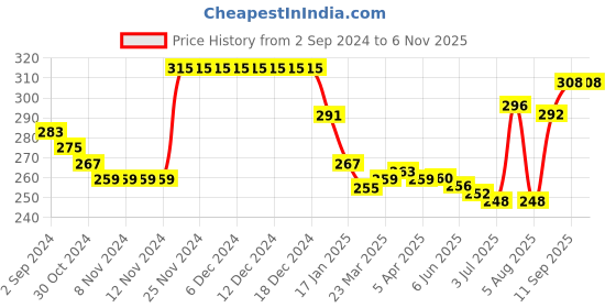 firstcry.com Babyhug 100% Cotton Knit Sleeveless Slips Floral Print Pack of 3- Multicolour babyhug Price History Graph from 2 Sep 2024 to 6 Nov 2025