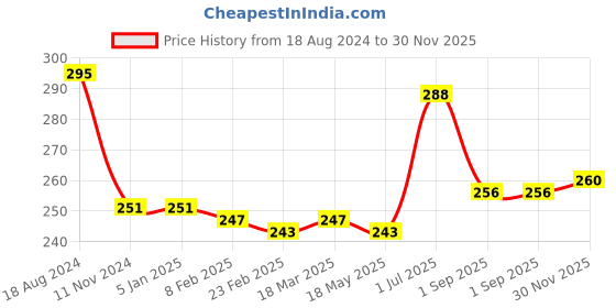 firstcry.com Babyhug 100% Cotton Knit Sleeveless Slips Polka Dot & Animal Print  Pack of 3 - Pink Yellow & Blue babyhug Price History Graph from 18 Aug 2024 to 30 Nov 2025