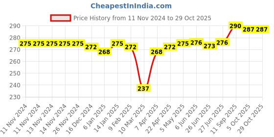 firstcry.com Babyhug 100% Cotton Knit Sleeveless Slips Solid Colour Pack of 3 - White babyhug Price History Graph from 11 Nov 2024 to 29 Oct 2025