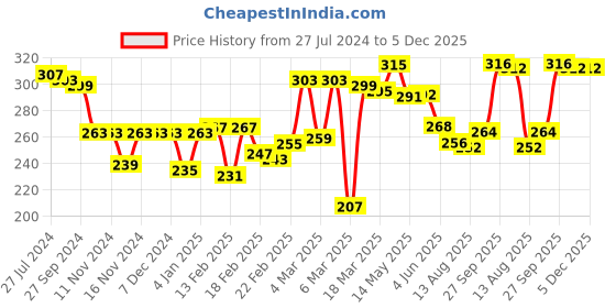 firstcry.com Babyhug 100% Cotton Knit Sleeveless Slips Strawberry & Dotted Print Pack of 3- Red Pink & Green babyhug Price History Graph from 27 Jul 2024 to 5 Dec 2025