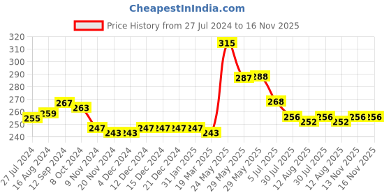 firstcry.com Babyhug 100% Cotton Knit Sleeveless Slips With Apple Print Pack of 3 - Multicolor babyhug Price History Graph from 27 Jul 2024 to 15 Nov 2025