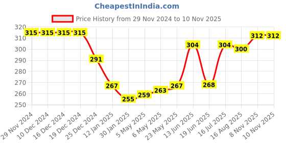 firstcry.com Babyhug 100% Cotton Knit Sleeveless Slips with Floral Print Pack of 3 - Pink White & Blue babyhug Price History Graph from 29 Nov 2024 to 10 Nov 2025