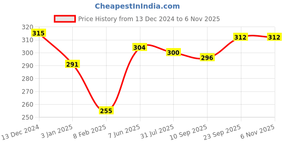 firstcry.com Babyhug 100% Cotton Knit Sleeveless Slips with Floral Print Pack of 3 - Pink White & Blue babyhug Price History Graph from 13 Dec 2024 to 4 Nov 2025
