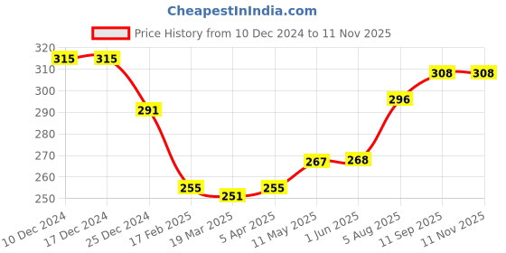 firstcry.com Babyhug 100% Cotton Knit Sleeveless Slips with Floral Print Pack of 3 - Pink White & Yellow babyhug Price History Graph from 10 Dec 2024 to 10 Nov 2025