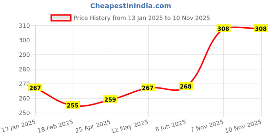 firstcry.com Babyhug 100% Cotton Knit Sleeveless Slips with Floral Print Pack of 3 - Pink White & Yellow babyhug Price History Graph from 13 Jan 2025 to 7 Nov 2025