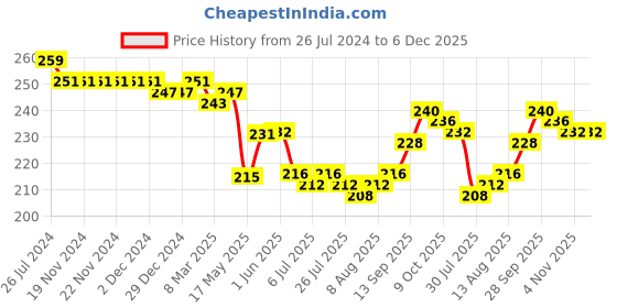 firstcry.com Babyhug 100% Cotton Knit Sleeveless Slips with Polka Dot & Floral Print Pack of 3 - Multicolour babyhug Price History Graph from 26 Jul 2024 to 5 Dec 2025