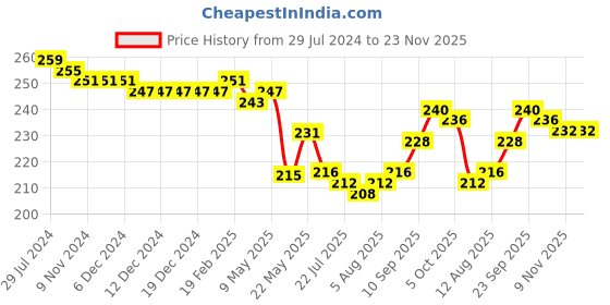 firstcry.com Babyhug 100% Cotton Knit Sleeveless Slips with Polka Dot & Floral Print Pack of 3 - Multicolour babyhug Price History Graph from 29 Jul 2024 to 23 Nov 2025
