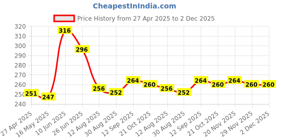 firstcry.com Babyhug 100% Cotton Knit Sleeveless Slips with Polka Dot Deer & Text Print Pack of 3 - Multicolour babyhug Price History Graph from 27 Apr 2025 to 1 Dec 2025