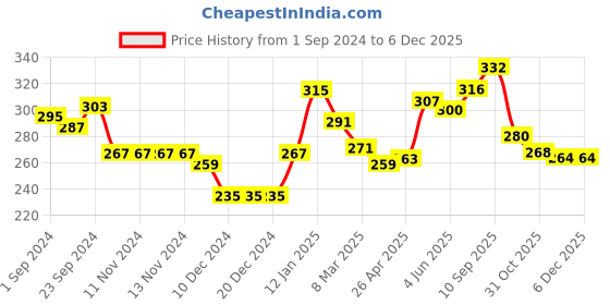 firstcry.com Babyhug 100% Cotton Knit Sleeveless Slips With Polka Dot Print Pack of 3 - Multicolor babyhug Price History Graph from 1 Sep 2024 to 5 Dec 2025