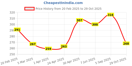 firstcry.com Babyhug 100% Cotton Knit Sleeveless Slips With Polka Dot Print Pack of 3 - Multicolor babyhug Price History Graph from 20 Feb 2025 to 29 Oct 2025