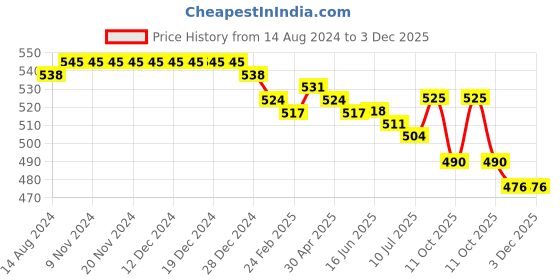 firstcry.com Babyhug 100% Cotton Knit Sleeveless Slips with Polka Dots & Fruit Print Pack of 5 - Multicolor babyhug Price History Graph from 14 Aug 2024 to 3 Dec 2025