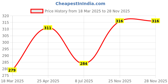 firstcry.com Babyhug 100% Cotton Knit Sleeveless Slips with Polka Dots Tropical Theme & Hearts Print Pack of 3 - Light Pink Lilac & Pink babyhug Price History Graph from 18 Mar 2025 to 27 Nov 2025