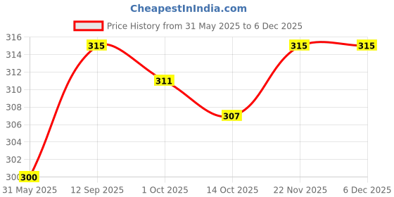firstcry.com Babyhug 100% Cotton Knit Sleeveless Solid Color Sando Pack of 3 - White babyhug Price History Graph from 31 May 2025 to 5 Dec 2025