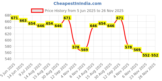 firstcry.com Babyhug 100% Cotton Knit Sleeveless Striped & Airplane Printed Rompers Pack of 2 - Red & Blue babyhug Price History Graph from 5 Jun 2025 to 26 Nov 2025