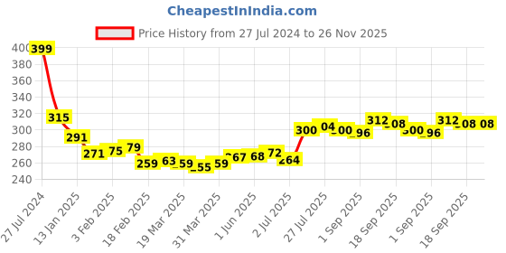 firstcry.com Babyhug 100% Cotton Knit Sleeveless Striped & Fish Printed Sando Pack of 3 - Multicolour babyhug Price History Graph from 27 Jul 2024 to 26 Nov 2025