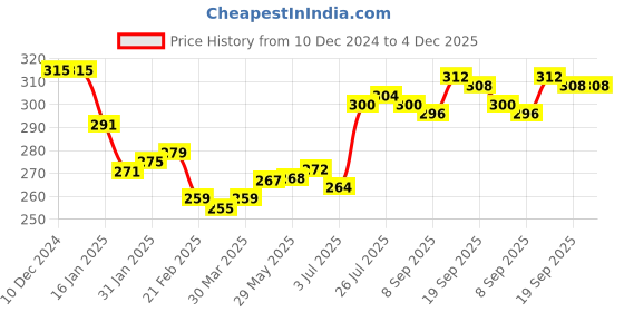 firstcry.com Babyhug 100% Cotton Knit Sleeveless Striped & Fish Printed Sando Pack of 3 - Multicolour babyhug Price History Graph from 10 Dec 2024 to 4 Dec 2025