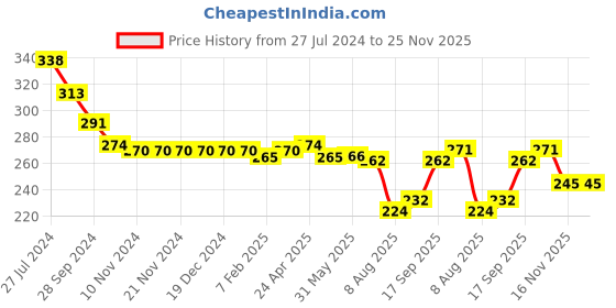 firstcry.com Babyhug 100% Cotton Knit Sleeveless Striped & Lion Print Sando Pack of 3 - Multicolour babyhug Price History Graph from 27 Jul 2024 to 25 Nov 2025
