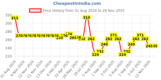 firstcry.com Babyhug 100% Cotton Knit Sleeveless Striped & Lion Print Sando Pack of 3 - Multicolour babyhug Price History Graph from 31 Aug 2024 to 25 Nov 2025