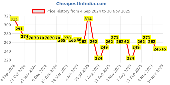 firstcry.com Babyhug 100% Cotton Knit Sleeveless Striped & Lion Print Sando Pack of 3 - Multicolour babyhug Price History Graph from 4 Sep 2024 to 29 Nov 2025