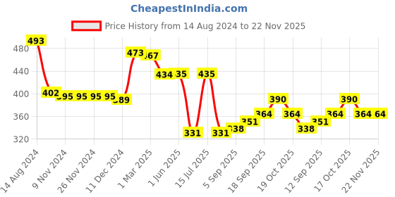 firstcry.com Babyhug 100% Cotton Knit Sleeveless Striped & Nautical Printed Anti Bacterial Front Open Vests Pack of 3 - Multicolour babyhug Price History Graph from 14 Aug 2024 to 22 Nov 2025