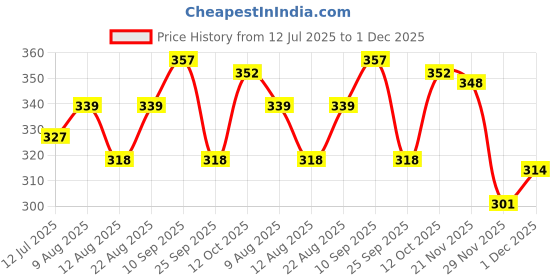 firstcry.com Babyhug 100% Cotton Knit Sleeveless Striped & Printed Sando Vests Pack of 3 - Multicolor babyhug Price History Graph from 12 Jul 2025 to 1 Dec 2025
