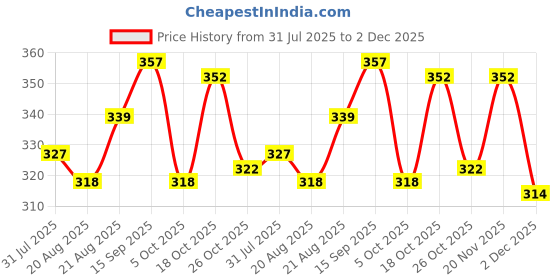 firstcry.com Babyhug 100% Cotton Knit Sleeveless Striped & Printed Sando Vests Pack of 3 - Multicolor babyhug Price History Graph from 31 Jul 2025 to 2 Dec 2025