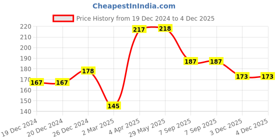 firstcry.com Babyhug 100% Cotton Knit Sleeveless Striped & Solid Sando Pack of 2 - Yellow babyhug Price History Graph from 19 Dec 2024 to 4 Dec 2025