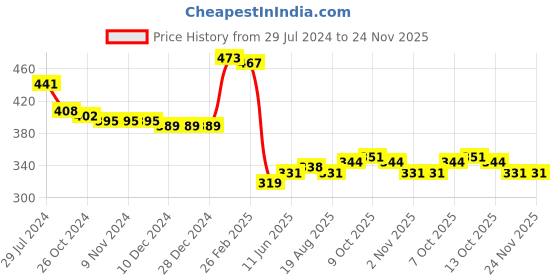 firstcry.com Babyhug 100% Cotton Knit Sleeveless Striped & Tiger Printed Anti Bacterial Front Open Vests Pack of 3 - Blue & Red babyhug Price History Graph from 29 Jul 2024 to 23 Nov 2025