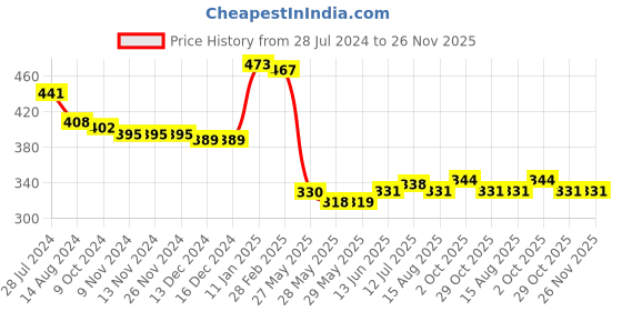 firstcry.com Babyhug 100% Cotton Knit Sleeveless Striped & Tiger Printed Anti Bacterial Front Open Vests Pack of 3 - Blue & Red babyhug Price History Graph from 28 Jul 2024 to 25 Nov 2025