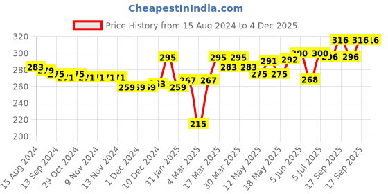 firstcry.com Babyhug 100% Cotton Knit Sleeveless Striped & Whale Printed Sando Pack of 3 - Multicolour babyhug Price History Graph from 15 Aug 2024 to 4 Dec 2025
