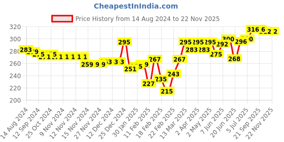 firstcry.com Babyhug 100% Cotton Knit Sleeveless Striped & Whale Printed Sando Pack of 3 - Multicolour babyhug Price History Graph from 14 Aug 2024 to 21 Nov 2025