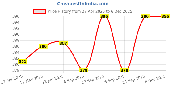 firstcry.com Babyhug 100% Cotton Knit Sleeveless Striped Onesie With Headband - Pink babyhug Price History Graph from 27 Apr 2025 to 5 Dec 2025
