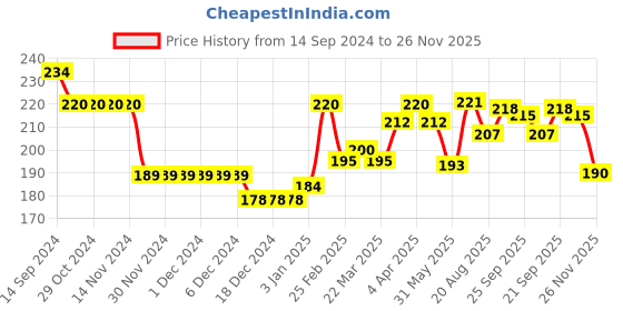 firstcry.com Babyhug 100% Cotton Knit Sleeveless Striped Sando & Shorts Set - Multicolour babyhug Price History Graph from 14 Sep 2024 to 26 Nov 2025