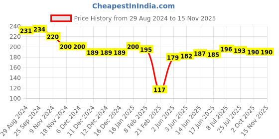 firstcry.com Babyhug 100% Cotton Knit Sleeveless Striped Sando & Shorts Set With Football Print - Navy Blue babyhug Price History Graph from 29 Aug 2024 to 14 Nov 2025