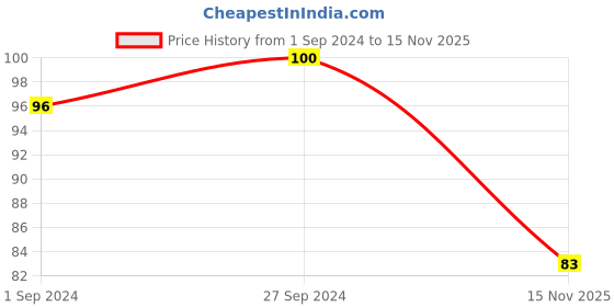 firstcry.com Babyhug 100% Cotton Knit Sleeveless Striped Sando - Brown babyhug Price History Graph from 1 Sep 2024 to 15 Nov 2025