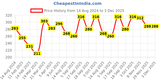 firstcry.com Babyhug 100% Cotton Knit Sleeveless Striped Sando Pack of 3 - Multicolour babyhug Price History Graph from 14 Aug 2024 to 2 Dec 2025